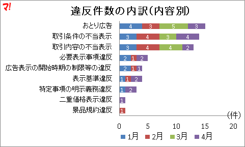 違反件数の内訳（内容別）