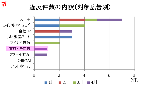 違反件数の内訳（対象広告別）