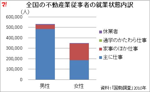 全国の不動産業従事者の就業状態内訳