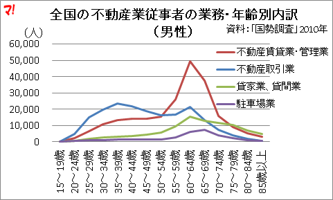 全国の不動産業従事者の業務・年齢別内訳（男性）