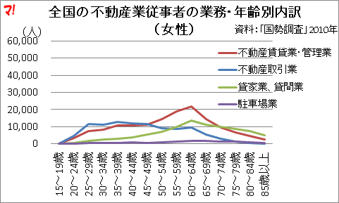 全国の不動産業従事者の業務・年齢別内訳（女性）