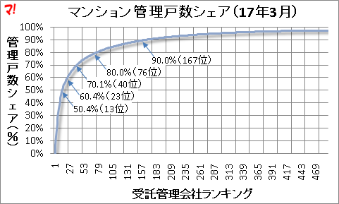 マンション管理戸数シェア（17年3月）
