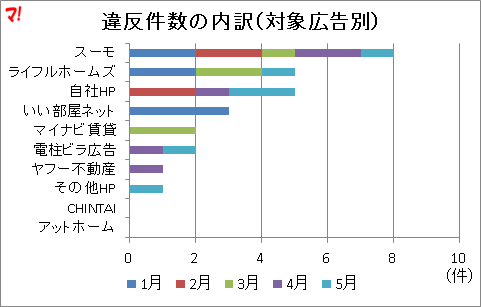 違反件数の内訳(対象広告別)