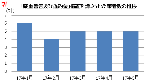 「厳重警告及び違約金」措置を講じられた業者数の推移
