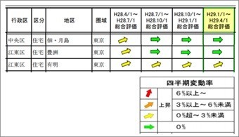 【湾岸エリア地価】佃・月島・豊洲は3期連続0％
