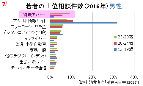 若者の上位相談件数(2016年)男性