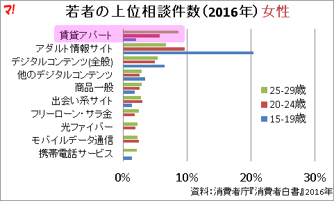 若者の上位相談件数(2016年)女性
