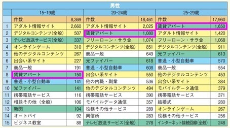 若者の賃貸契約トラブルが上位(男性)