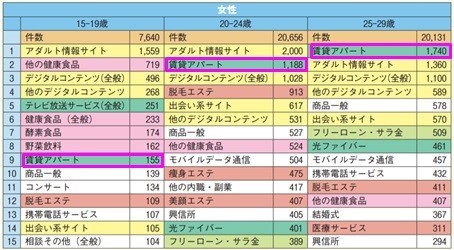 若者の賃貸契約トラブルが上位(女性)