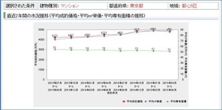 中古マンションの相場を知る方法２