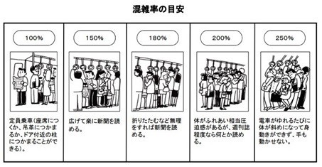 混雑率の目安