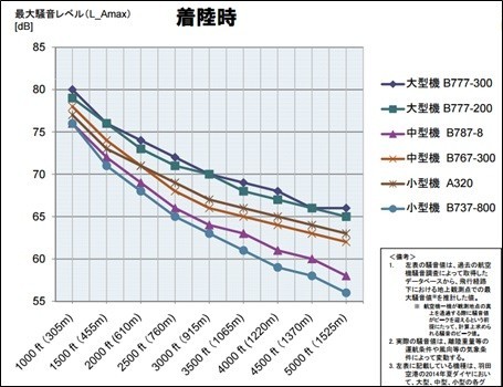飛行経路付近の騒音値