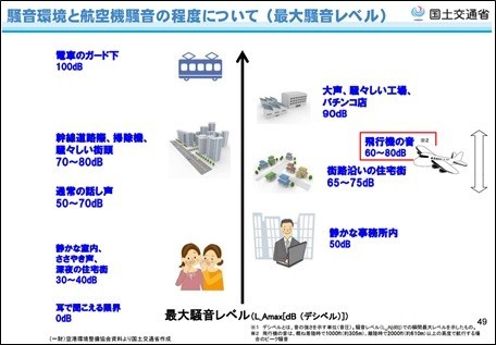 航空機による騒音影響について