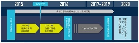 「羽田空港の機能強化」は2020年までに実施される