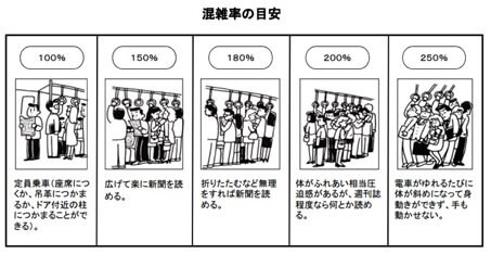 三大都市圏における主要区間の平均混雑率・輸送力・輸送人員の推移