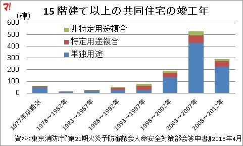 15 階建て以上の共同住宅の竣工年