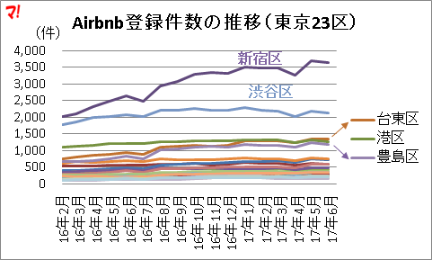 Airbnb登録件数の推移（東京23区）
