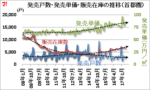 発売戸数・発売単価・販売在庫の推移（首都圏）