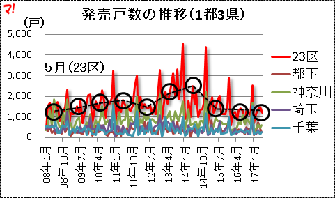 発売戸数の推移（1都3県）
