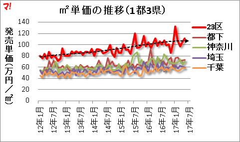 m2単価の推移（1都3県）