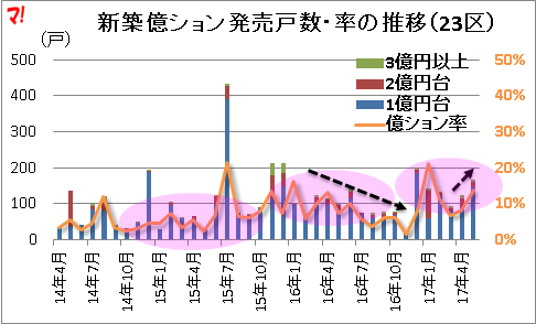 新築億ション発売戸数・率の推移（23区）