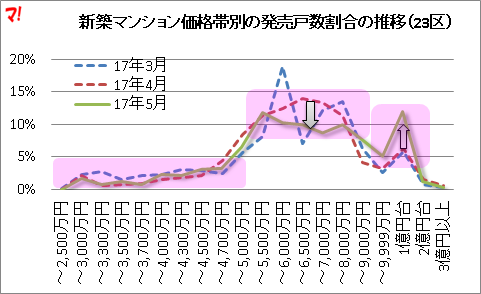 新築マンション価格帯別の発売戸数割合の推移（23区）