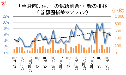 「単身向け住戸」の供給割合・戸数の推移 (首都圏新築マンション)