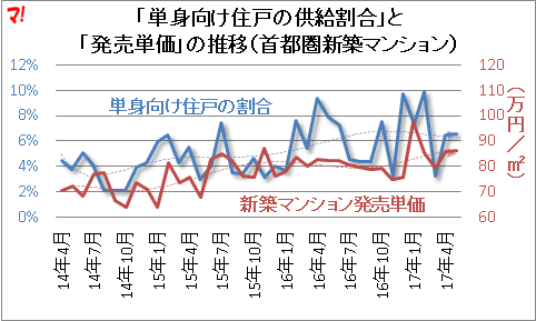 「単身向け住戸の供給割合」と 「発売単価」の推移(首都圏新築マンション)