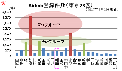 Airbnb登録件数(東京23区)