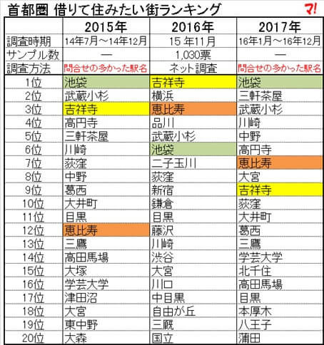 首都圏 借りて住みたい街ランキング
