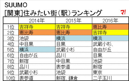 [関東]住みたい街（駅）ランキング