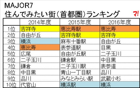 住んでみたい街（首都圏）ランキング