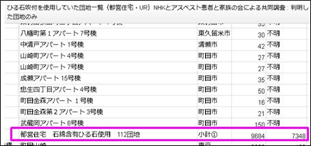 都営住宅112団地のうち合計7,348 戸