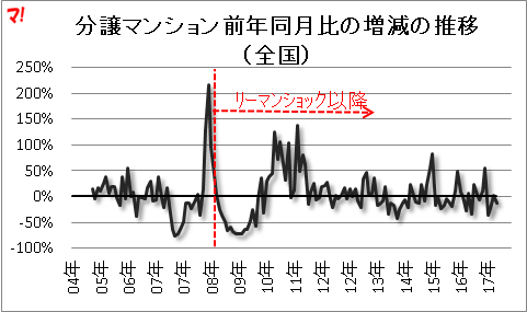 分譲マンション前年同月比の増減の推移（全国）