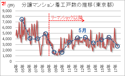 分譲マンション着工戸数の推移（東京都）