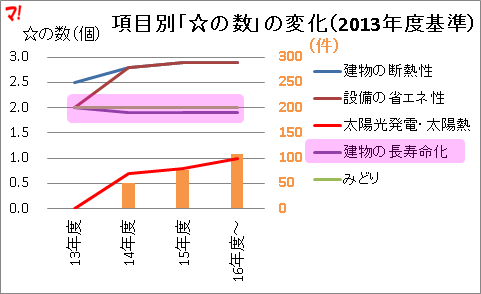 項目別「☆の数」の変化（2013年度基準）