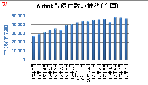 Airbnb登録件数の推移（全国）