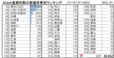 Airbnb登録件数の都道府県別ランキング