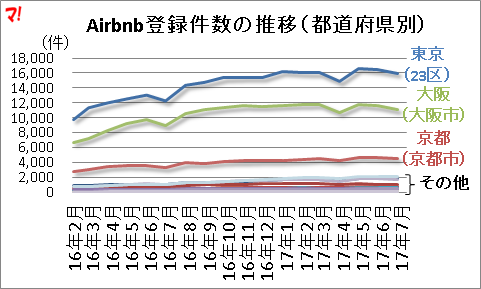 Airbnb登録件数の推移（都道府県別）