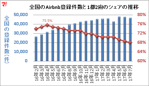 全国のAirbnb登録件数と1都2府のシェアの推移