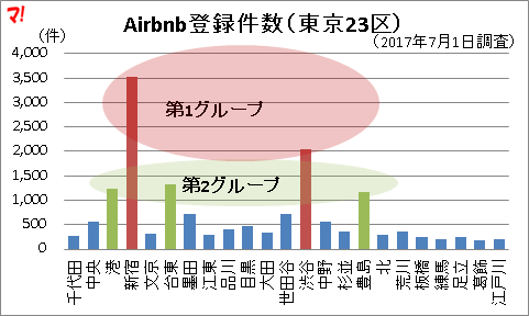 Airbnb登録件数（東京23区）