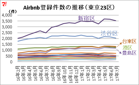 Airbnb登録件数の推移（東京23区）