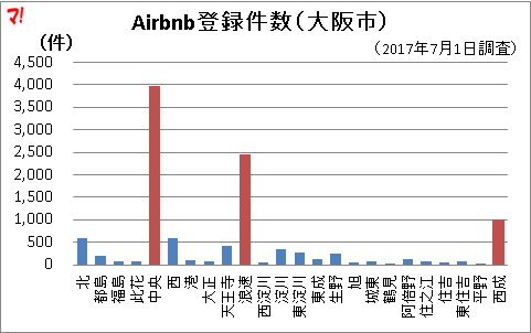 Airbnb登録件数（大阪市）
