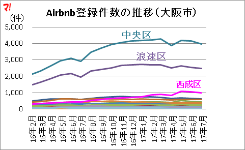 Airbnb登録件数の推移（大阪市）