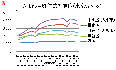 Airbnb登録件数の推移（東京vs大阪）