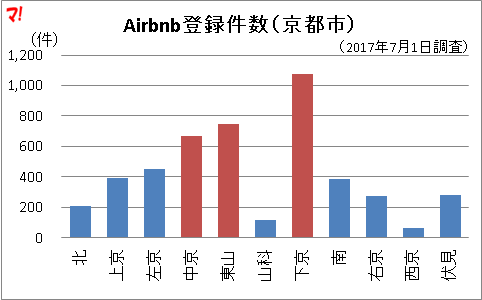 Airbnb登録件数（京都市）