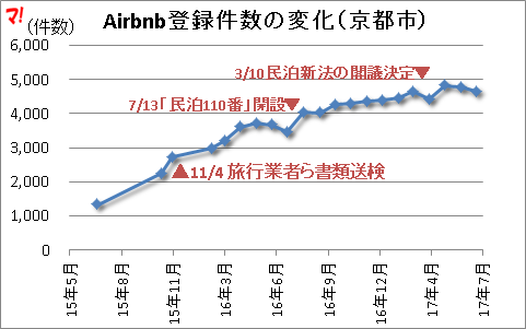 Airbnb登録件数の変化（京都市）