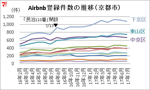 Airbnb登録件数の推移（京都市）