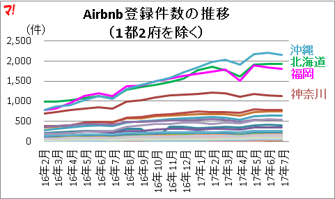 Airbnb登録件数の推移 （1都2府を除く）