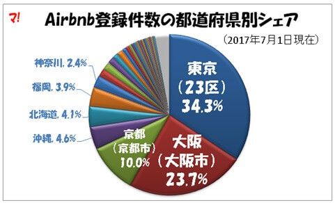 Airbnb登録件数の都道府県別シェア